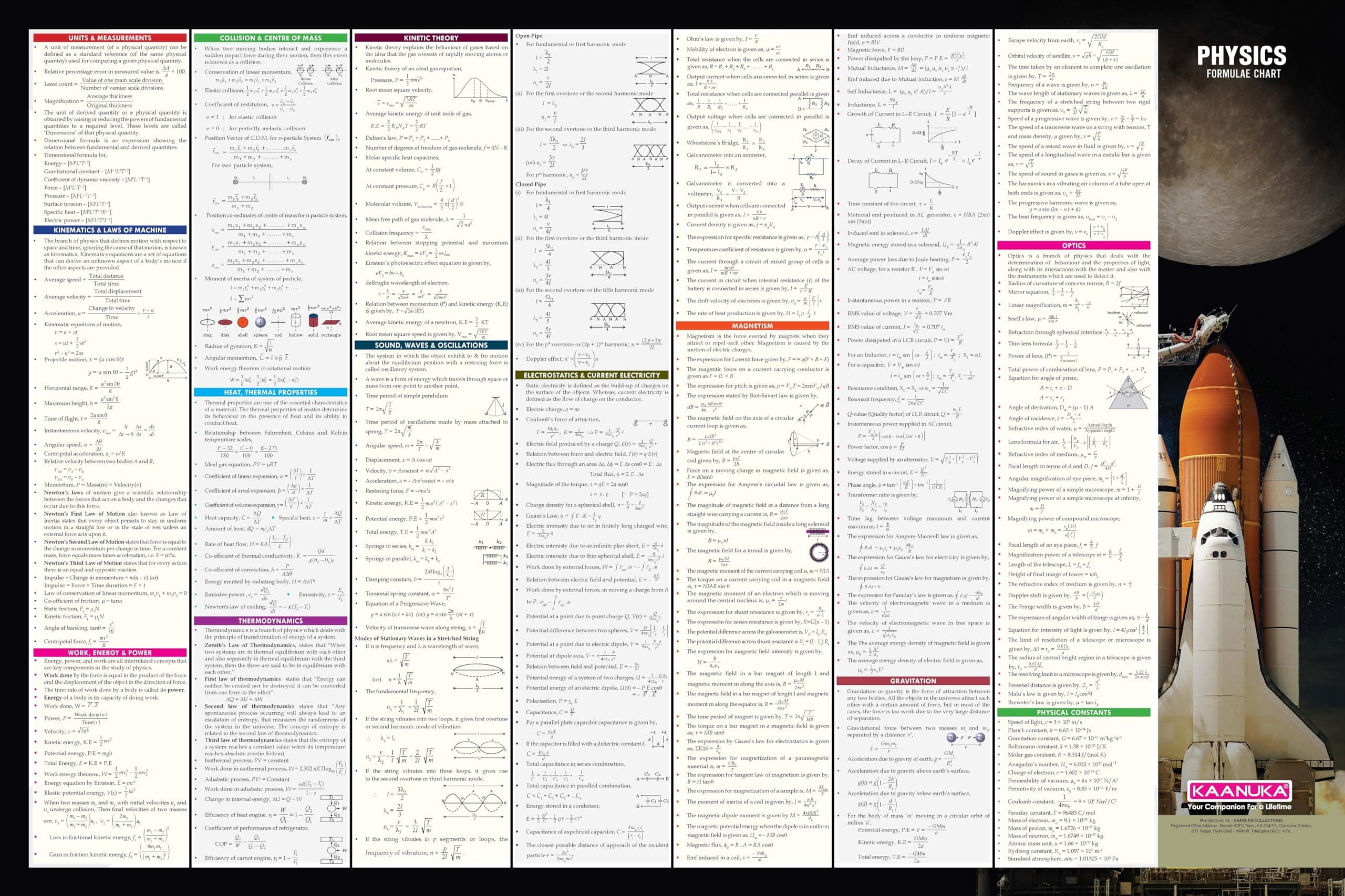 Physics Concept And Formulas Wall Chart For Various Exams NEET JEE UPSC And Competitive Exams Formulae Facts Tables Graphs Quick Revision Wall Chart Laminated Chart